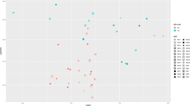 Figure 3 for The Impact of Hyper-Parameter Tuning for Landscape-Aware Performance Regression and Algorithm Selection