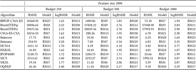 Figure 4 for The Impact of Hyper-Parameter Tuning for Landscape-Aware Performance Regression and Algorithm Selection