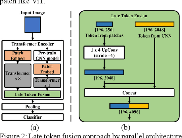 Figure 3 for Improved Image Classification with Token Fusion