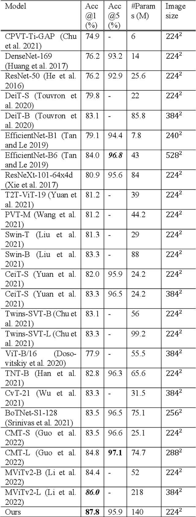 Figure 4 for Improved Image Classification with Token Fusion