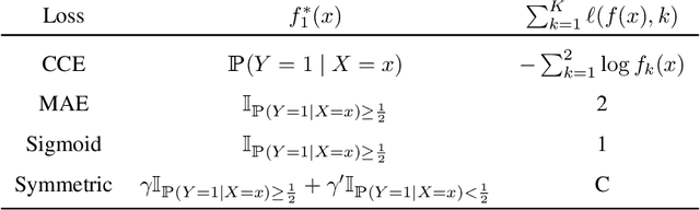 Figure 2 for Robustness and reliability when training with noisy labels
