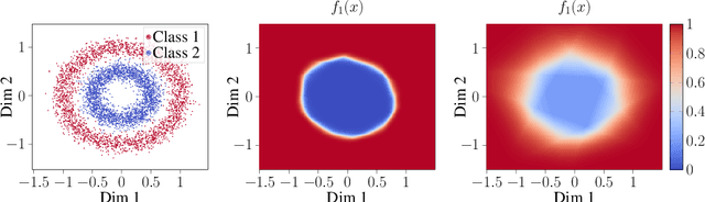Figure 3 for Robustness and reliability when training with noisy labels