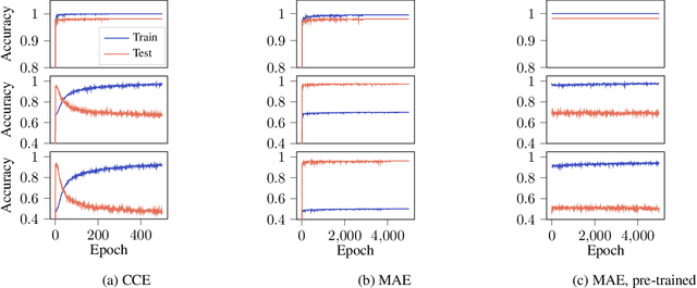 Figure 4 for Robustness and reliability when training with noisy labels