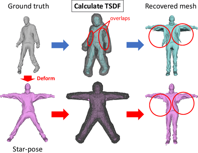 Figure 4 for TetraTSDF: 3D human reconstruction from a single image with a tetrahedral outer shell