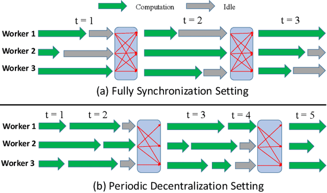 Figure 3 for Distributed Primal-Dual Optimization for Online Multi-Task Learning