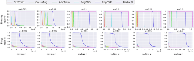 Figure 4 for CROP: Certifying Robust Policies for Reinforcement Learning through Functional Smoothing