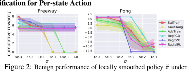 Figure 2 for CROP: Certifying Robust Policies for Reinforcement Learning through Functional Smoothing