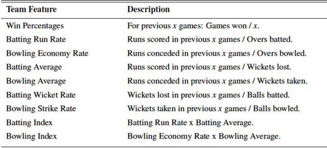 Figure 4 for Using Machine Learning to Predict the Outcome of English County twenty over Cricket Matches