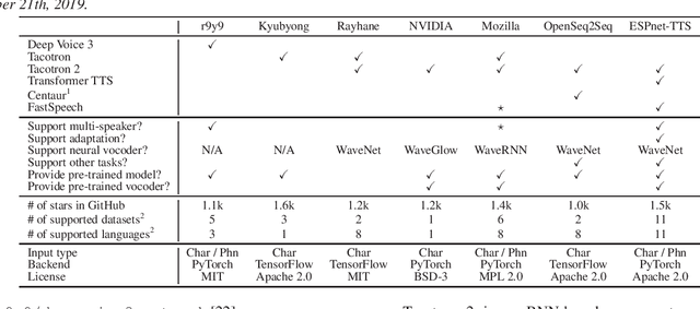 Figure 1 for ESPnet-TTS: Unified, Reproducible, and Integratable Open Source End-to-End Text-to-Speech Toolkit