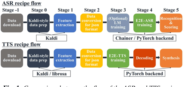 Figure 2 for ESPnet-TTS: Unified, Reproducible, and Integratable Open Source End-to-End Text-to-Speech Toolkit