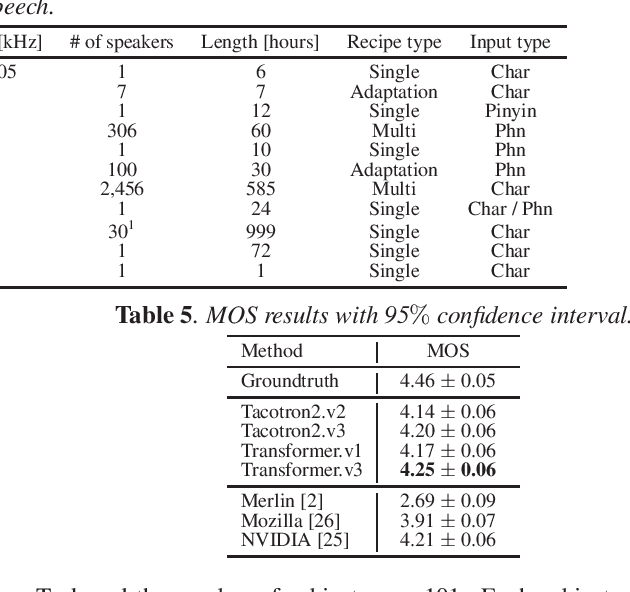 Figure 4 for ESPnet-TTS: Unified, Reproducible, and Integratable Open Source End-to-End Text-to-Speech Toolkit