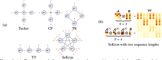 Figure 1 for SeKron: A Decomposition Method Supporting Many Factorization Structures