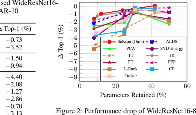Figure 2 for SeKron: A Decomposition Method Supporting Many Factorization Structures
