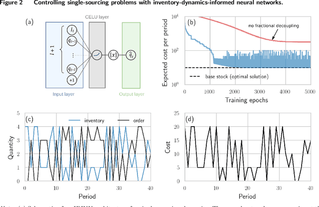 Figure 3 for Solving Inventory Management Problems with Inventory-dynamics-informed Neural Networks