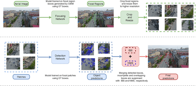 Figure 1 for Focus-and-Detect: A Small Object Detection Framework for Aerial Images