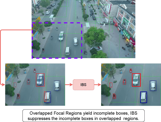 Figure 3 for Focus-and-Detect: A Small Object Detection Framework for Aerial Images