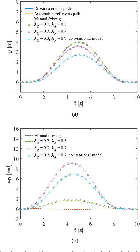 Figure 4 for Indirect Shared Control of Highly Automated Vehicles for Cooperative Driving between Driver and Automation