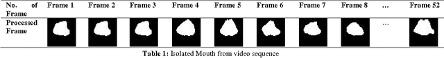 Figure 1 for Recognition of Isolated Words using Zernike and MFCC features for Audio Visual Speech Recognition