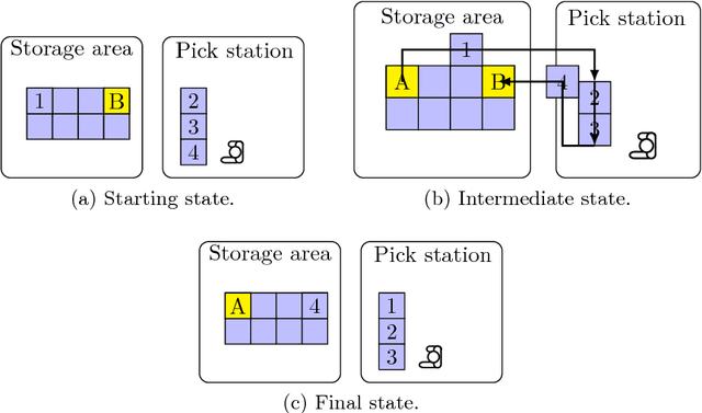 Figure 3 for Deterministic Pod Repositioning Problem in Robotic Mobile Fulfillment Systems