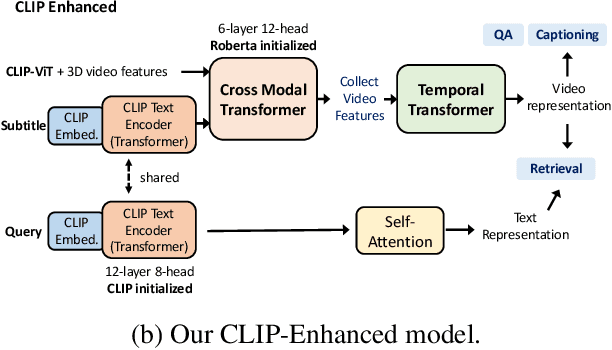 Figure 1 for A CLIP-Enhanced Method for Video-Language Understanding