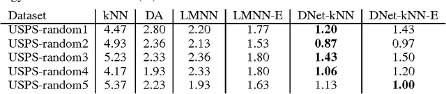 Figure 3 for Large-Margin kNN Classification Using a Deep Encoder Network