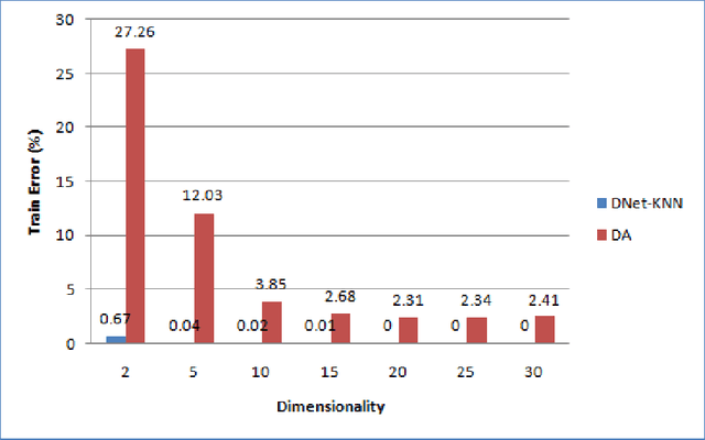 Figure 4 for Large-Margin kNN Classification Using a Deep Encoder Network