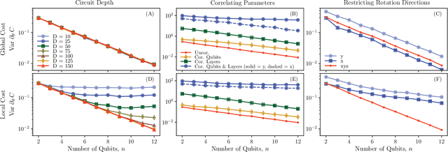 Figure 3 for Connecting ansatz expressibility to gradient magnitudes and barren plateaus