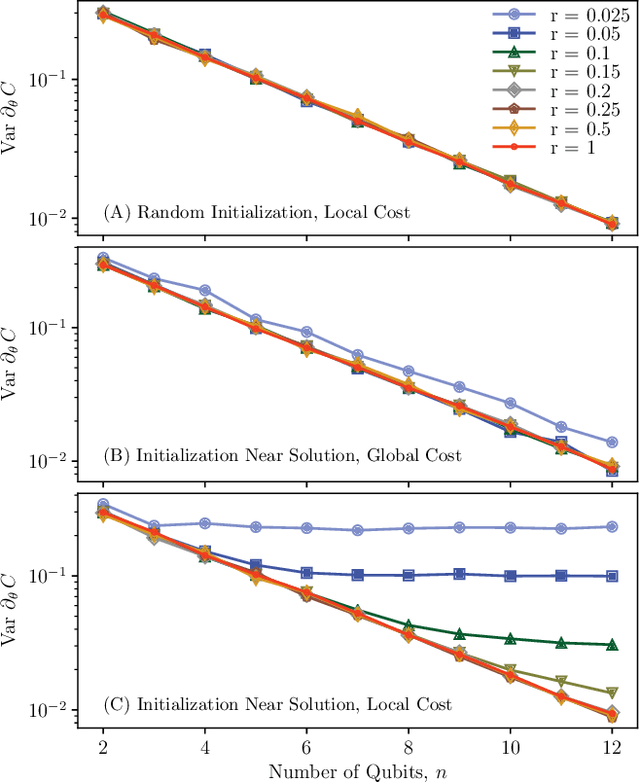 Figure 4 for Connecting ansatz expressibility to gradient magnitudes and barren plateaus