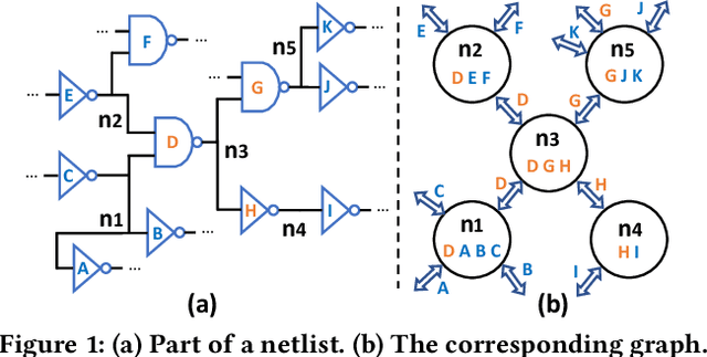 Figure 2 for Net2: A Graph Attention Network Method Customized for Pre-Placement Net Length Estimation