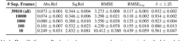 Figure 4 for Robust Semi-Supervised Monocular Depth Estimation with Reprojected Distances