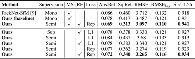 Figure 2 for Robust Semi-Supervised Monocular Depth Estimation with Reprojected Distances