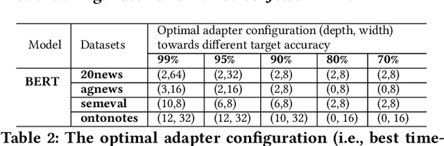 Figure 4 for AutoFedNLP: An efficient FedNLP framework