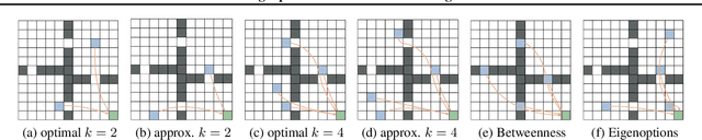 Figure 4 for Finding Options that Minimize Planning Time