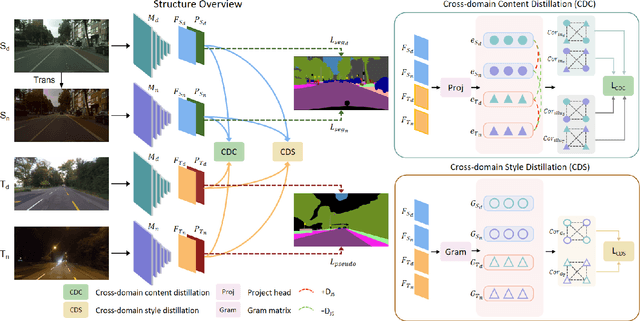 Figure 3 for Cross-Domain Correlation Distillation for Unsupervised Domain Adaptation in Nighttime Semantic Segmentation