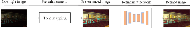 Figure 2 for A Two-stage Unsupervised Approach for Low light Image Enhancement