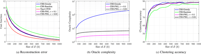 Figure 3 for Stochastic-Greedy++: Closing the Optimality Gap in Exact Weak Submodular Maximization