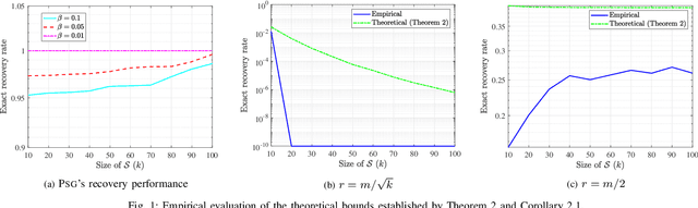 Figure 1 for Stochastic-Greedy++: Closing the Optimality Gap in Exact Weak Submodular Maximization