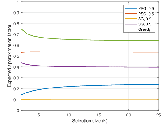 Figure 2 for Stochastic-Greedy++: Closing the Optimality Gap in Exact Weak Submodular Maximization