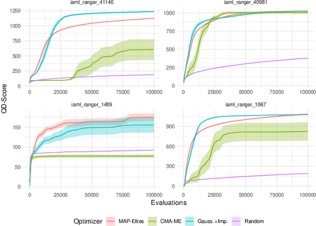 Figure 4 for A Collection of Quality Diversity Optimization Problems Derived from Hyperparameter Optimization of Machine Learning Models