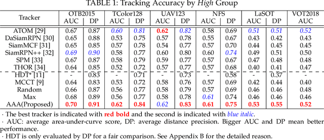 Figure 2 for AAA: Adaptive Aggregation of Arbitrary Online Trackers with Theoretical Performance Guarantee