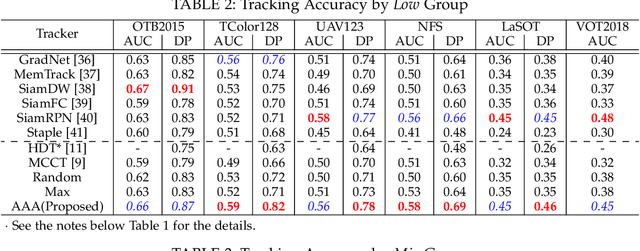 Figure 4 for AAA: Adaptive Aggregation of Arbitrary Online Trackers with Theoretical Performance Guarantee