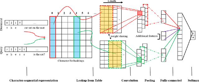 Figure 1 for Skipping Word: A Character-Sequential Representation based Framework for Question Answering