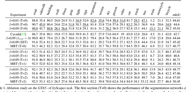 Figure 2 for FDA: Fourier Domain Adaptation for Semantic Segmentation