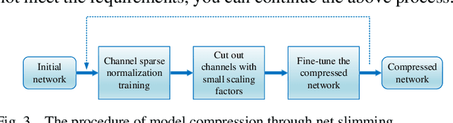 Figure 3 for Small Object Detection Based on Modified FSSD and Model Compression
