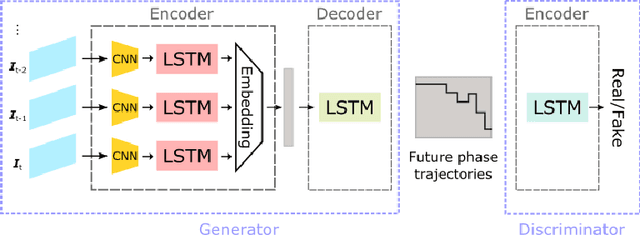 Figure 1 for SUrgical PRediction GAN for Events Anticipation