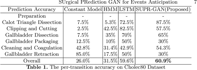 Figure 2 for SUrgical PRediction GAN for Events Anticipation