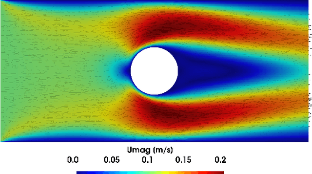 Figure 1 for DeepCFD: Efficient Steady-State Laminar Flow Approximation with Deep Convolutional Neural Networks