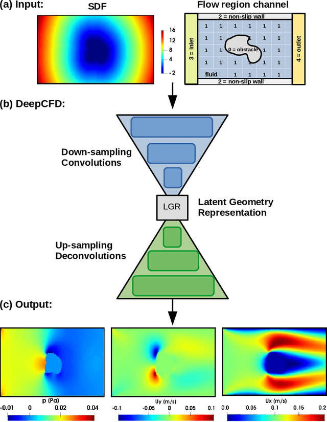 Figure 3 for DeepCFD: Efficient Steady-State Laminar Flow Approximation with Deep Convolutional Neural Networks