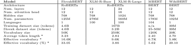 Figure 1 for SlovakBERT: Slovak Masked Language Model