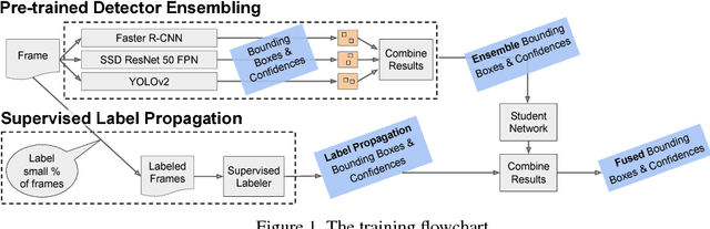 Figure 1 for EDF: Ensemble, Distill, and Fuse for Easy Video Labeling